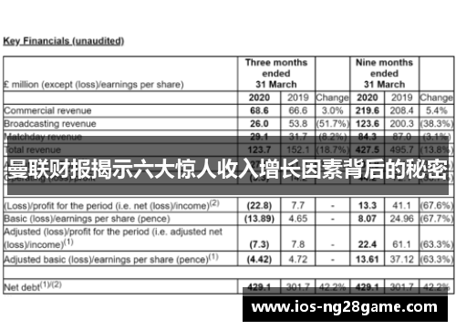 曼联财报揭示六大惊人收入增长因素背后的秘密